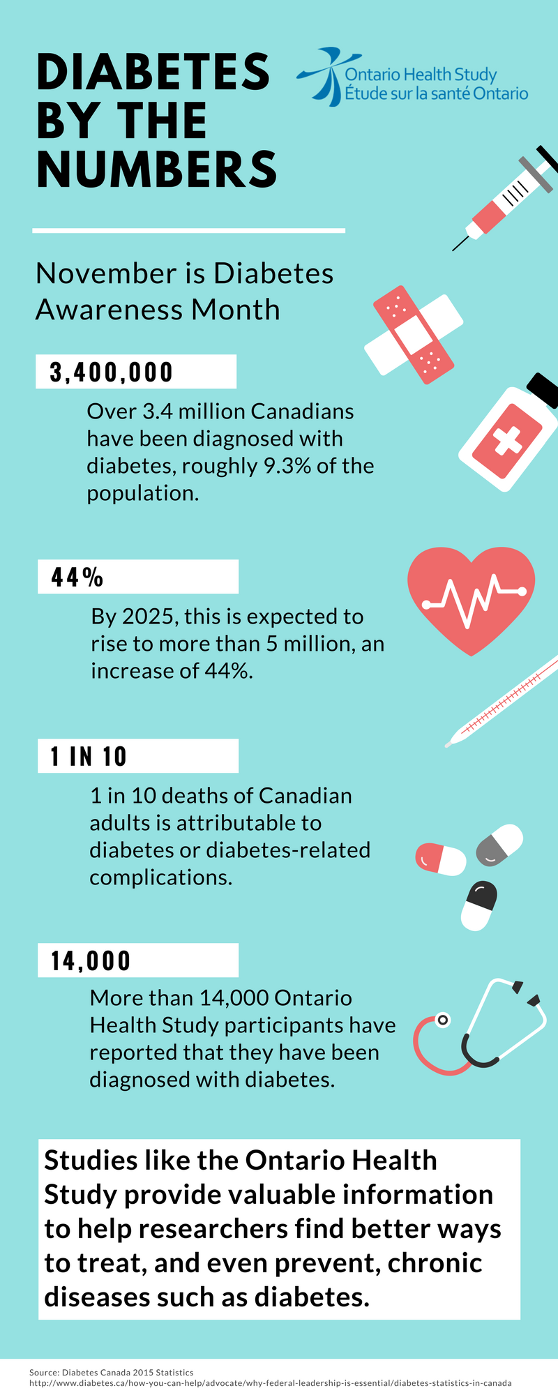 Diabetes by the Numbers